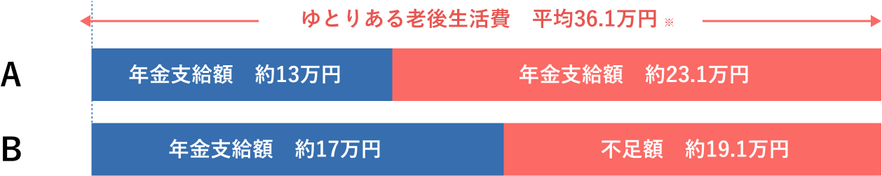 ゆとりある老後生活費　平均36.1万円